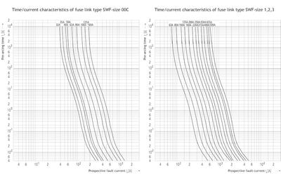 Arbeitsschutzsicherung SWF 315A (DIN3)