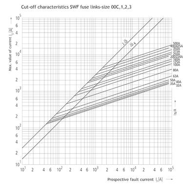 Arbeitsschutzsicherung SWF 160A (DIN00)